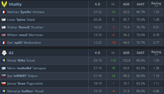 Almost every one of these 29 frags from NiKo were impactful (Image via <a href="https://www.hltv.org/matches/2375775/vitality-vs-g2-blast-premier-fall-final-2024" target="_blank" rel="noreferrer noopener">HLTV</a>)