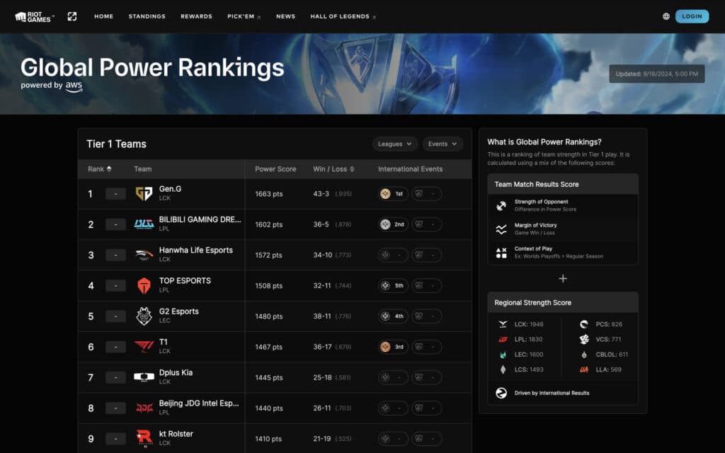 The League of Legends Global Power Rankings feature the Tier 1 scene (Image via Riot Games)