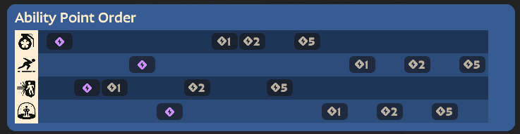 Ability upgrade order (Image via esports.gg)