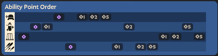 Ability upgrade order (Image via esports.gg)
