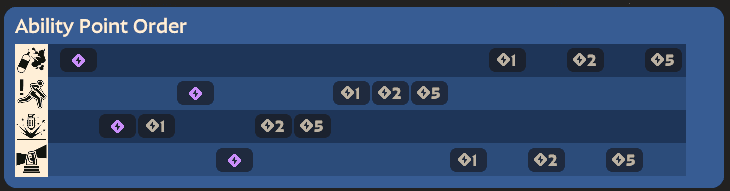 Ability upgrade order (Image via esports.gg)