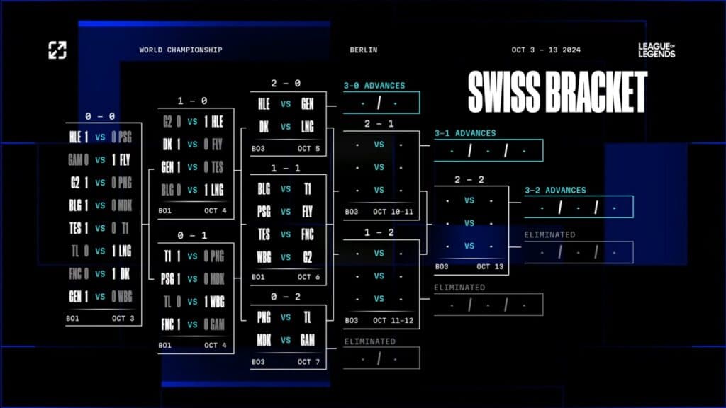 Swiss stage brackets (image via LoL Esports)