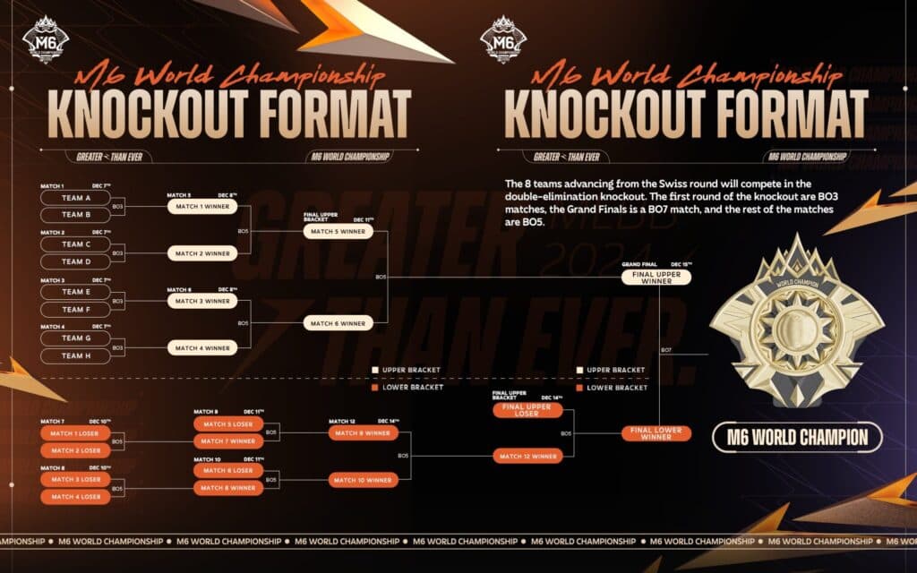 M6 World Championship Knockout Stage format explanation (Image via Moonton)