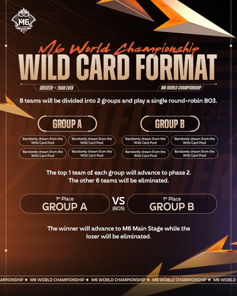 M6 World Championship Wildcard Stage format explanation (Image via Moonton)