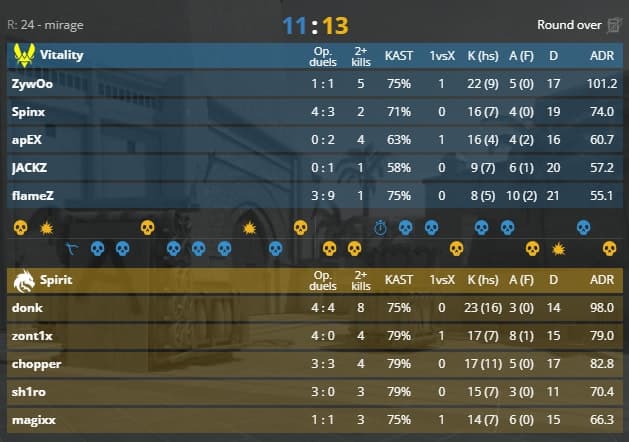 Donk was the star of the show on Mirage (Image via <a href="https://www.hltv.org/matches/2376877/vitality-vs-spirit-blast-premier-world-final-2024" target="_blank" rel="noreferrer noopener">HLTV</a>)