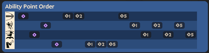Ability upgrade order (Image via esports.gg)