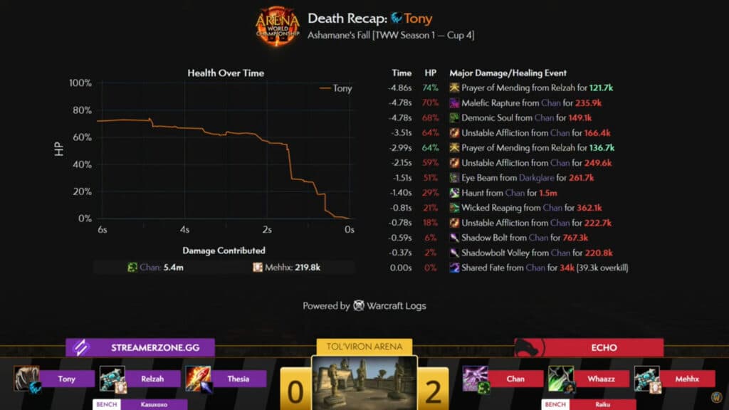 Chan quickly burst down Tony (Image via Blizzard Entertainment)