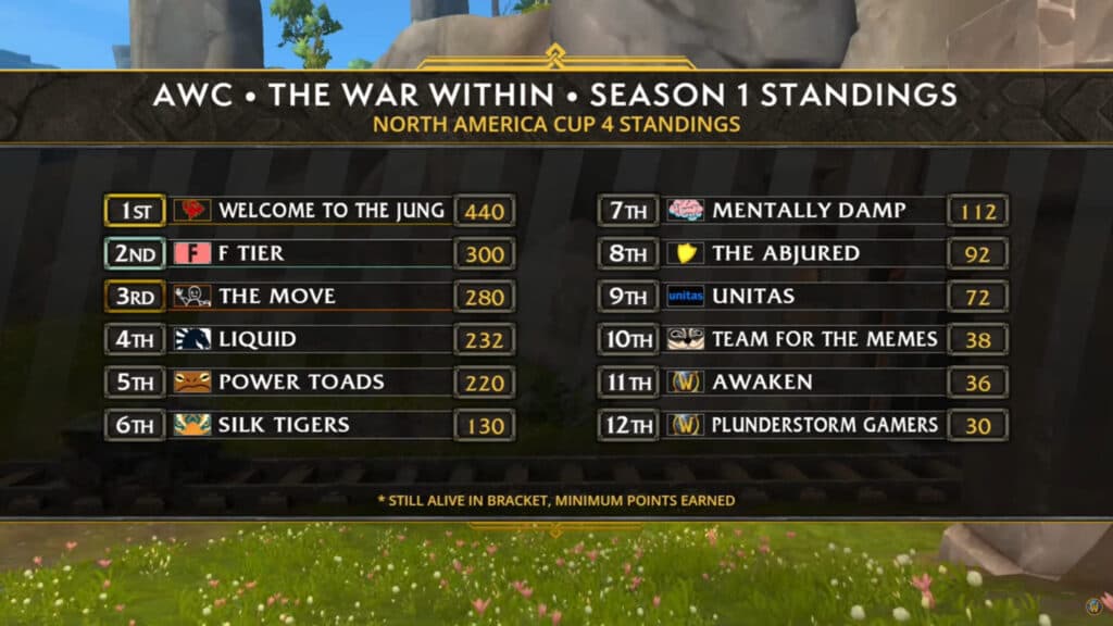 WoW AWC The War Within standings NA (Image via Blizzard Entertainment)
