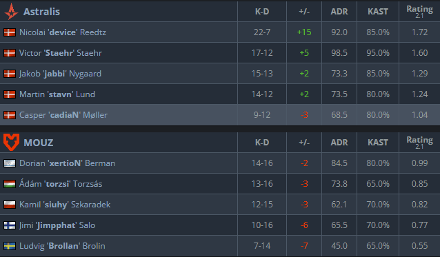 Dev1ce saw everyone bashing him after IEM Rio and decided to carry (Image via <a href="https://www.hltv.org/matches/2376875/astralis-vs-mouz-blast-premier-world-final-2024" target="_blank" rel="noreferrer noopener">HLTV.org</a>)