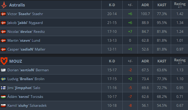Dev1ce, Staehr, and jabbi helped Astralis to secure their second 2-0 victory at the BLAST Premier World Final (Image via <a href="https://www.hltv.org/matches/2376875/astralis-vs-mouz-blast-premier-world-final-2024" target="_blank" rel="noreferrer noopener">HLTV.org</a>)