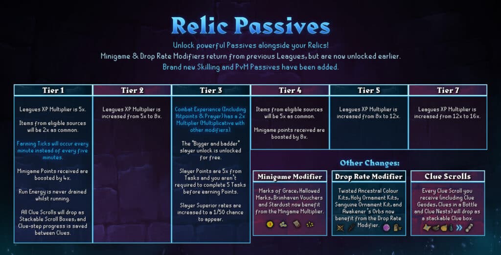 Old School Runescape Raging Echoes League relic passives (Image via Jagex Games Ltd.)