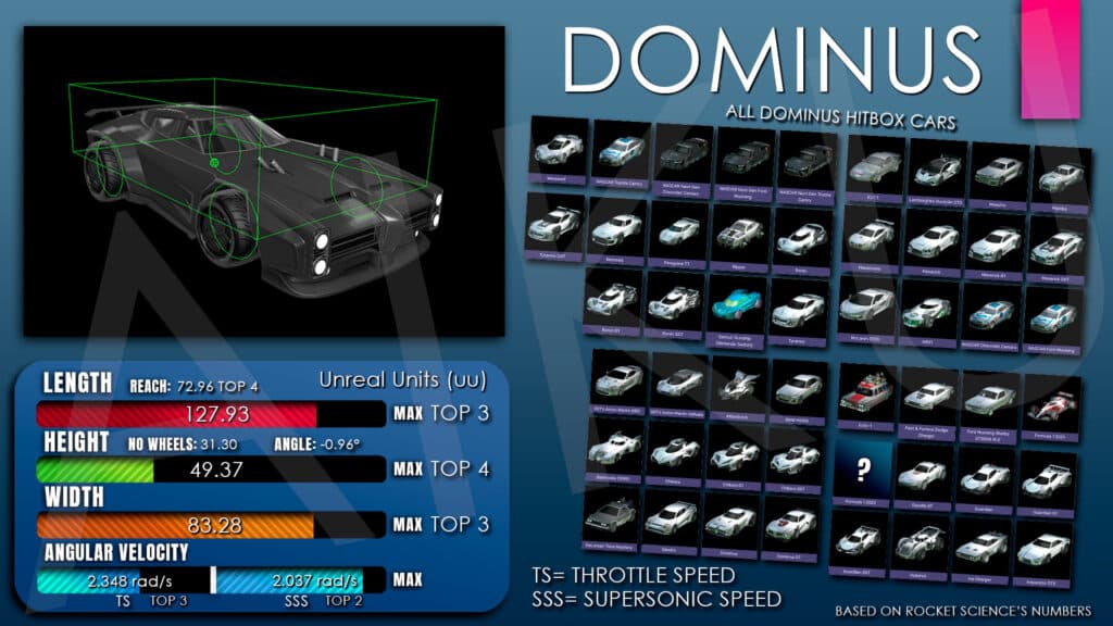 Dominus hitbox in Rocket League (Image via u/AikuLive on Reddit)
