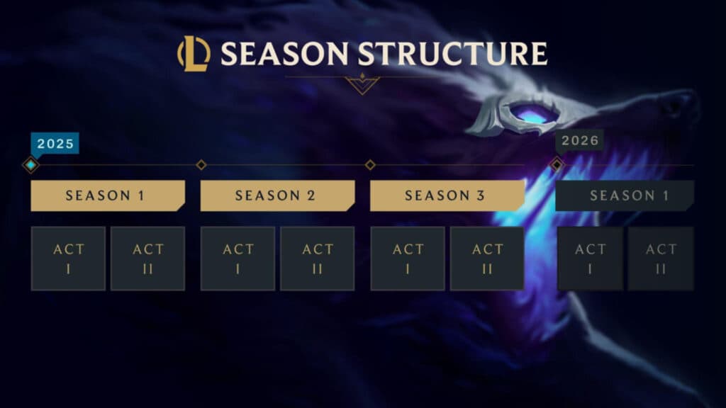 League of Legends Season new structure (Image via Riot Games)