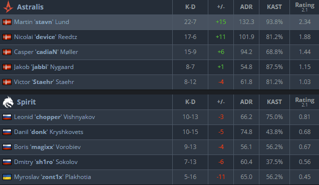 Stavn had one of the best individual performances of the tournament (Image via <a href="https://www.hltv.org/matches/2376882/astralis-vs-spirit-blast-premier-world-final-2024" target="_blank" rel="noreferrer noopener">HLTV.org</a>)
