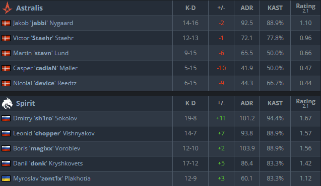 Sh1ro came alive on Ancient to help push Spirit across the finish line (Image via <a href="https://www.hltv.org/matches/2376882/astralis-vs-spirit-blast-premier-world-final-2024" target="_blank" rel="noreferrer noopener">HLTV.org</a>)