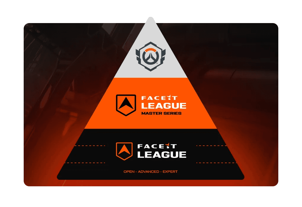 The FACEIT League: Master Series is a path to OWCS 2025 Stage 2 and Stage 3 (Image via FACEIT)