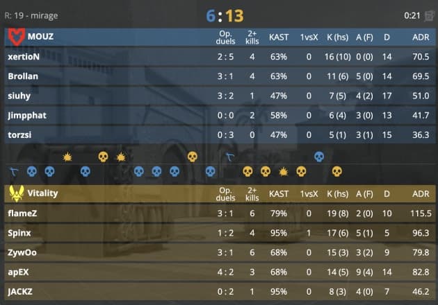 Everything went wrong for MOUZ in this series (Image via <a href="https://www.hltv.org/matches/2376881/mouz-vs-vitality-blast-premier-world-final-2024" target="_blank" rel="noreferrer noopener">HLTV.org</a>)