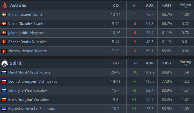 Pure domination from donk (Image via <a href="https://www.hltv.org/matches/2376882/astralis-vs-spirit-blast-premier-world-final-2024" target="_blank" rel="noreferrer noopener">HLTV.org</a>)