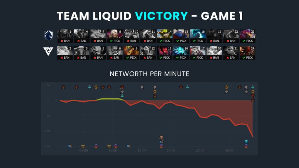 Game 1 statistics (Image via DOTABUFF)