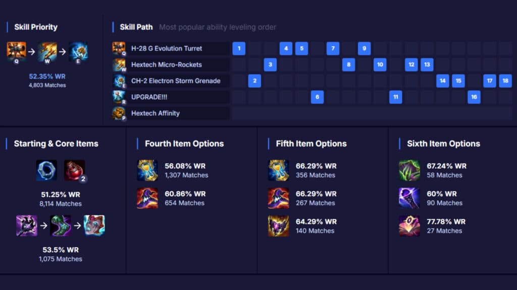 Skill priority, path, and items in the top lane (Image via U.GG)