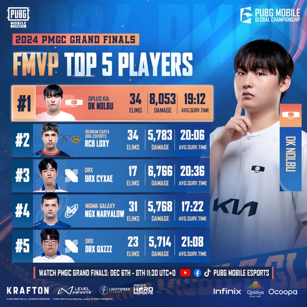 DK Nolbu named the FMVP of 2024 PMGC (image via PUBG MOBILE Global Esports)