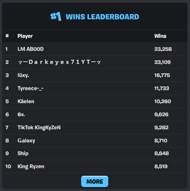 Image Credit: Fortnite.GG