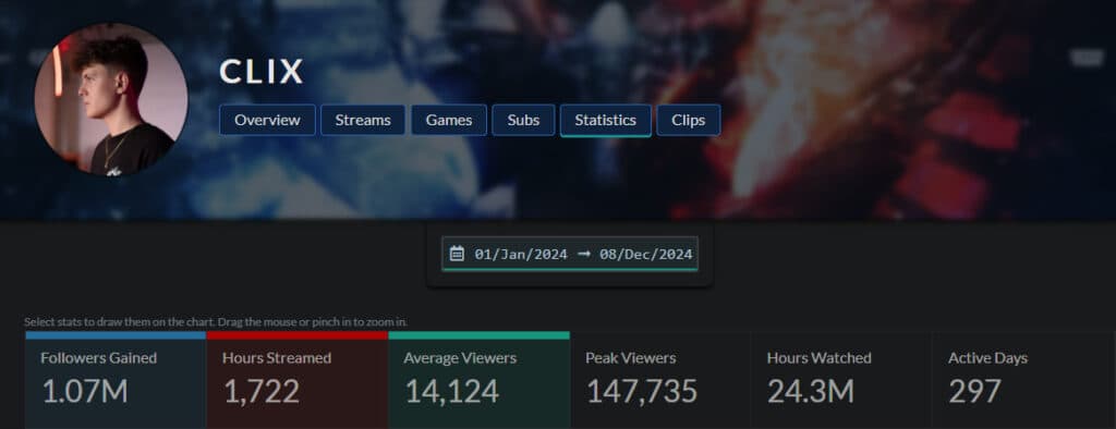 Clix's 2024 statistics (Image Credit: Twitch Tracker)