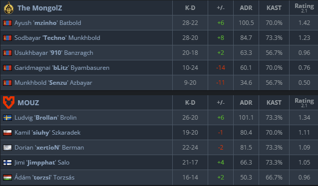 The stats of MOUZ vs. The MongolZ on Ancient (Screenshot by esports.gg via <a href="https://www.hltv.org/matches/2377729/the-mongolz-vs-mouz-perfect-world-shanghai-major-2024" target="_blank" rel="noreferrer noopener">HLTV.org</a>)