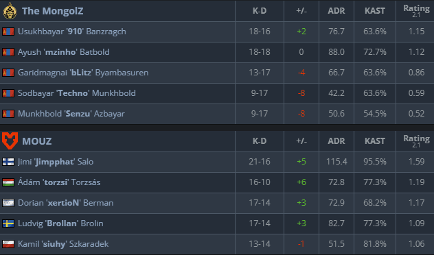 The stats for MOUZ vs. The MongolZ on Nuke (Screenshot by esports.gg via <a href="https://www.hltv.org/matches/2377729/the-mongolz-vs-mouz-perfect-world-shanghai-major-2024" target="_blank" rel="noreferrer noopener">HLTV.org</a>)