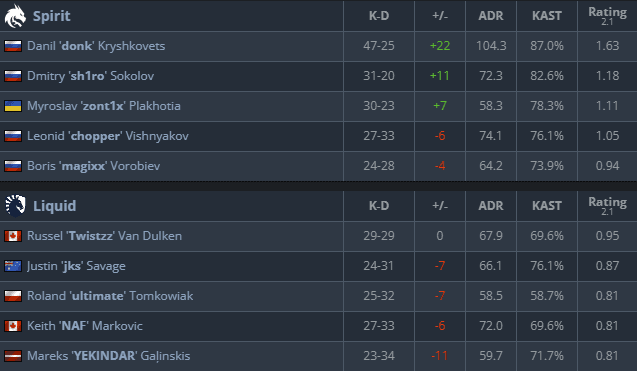 The complete stats of Spirit vs. Liquid (Screenshot by esports.gg via <a href="https://www.hltv.org/matches/2377730/spirit-vs-liquid-perfect-world-shanghai-major-2024" target="_blank" rel="noreferrer noopener">HLTV.org</a>)