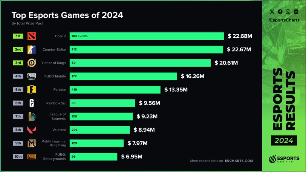 Dota 2, Counter-Strike, Honor of Kings, among other games in 2024 Top Esports Games by prize pool (image via Esports Charts)