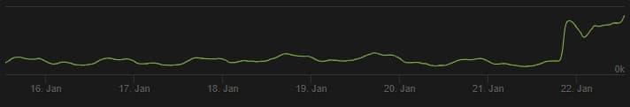 Diablo IV player count spike (Image via <a href="https://steamcharts.com/app/2344520">Steamcharts</a>)