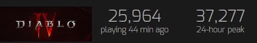 Diablo IV player numbers (Image via <a href="https://steamcharts.com/app/2344520">Steamcharts</a>)