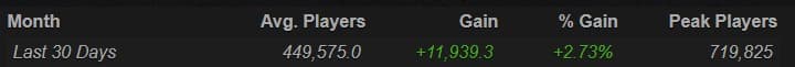 Dota 2 player numbers for the past 30 days (image via <a href="https://steamcharts.com/app/570" target="_blank" rel="noreferrer noopener">Steamcharts</a>)