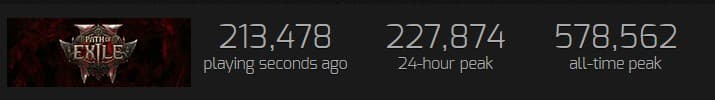 PoE2 player count (Image via <a href="https://steamcharts.com/app/2694490#3m">Steamcharts</a>)