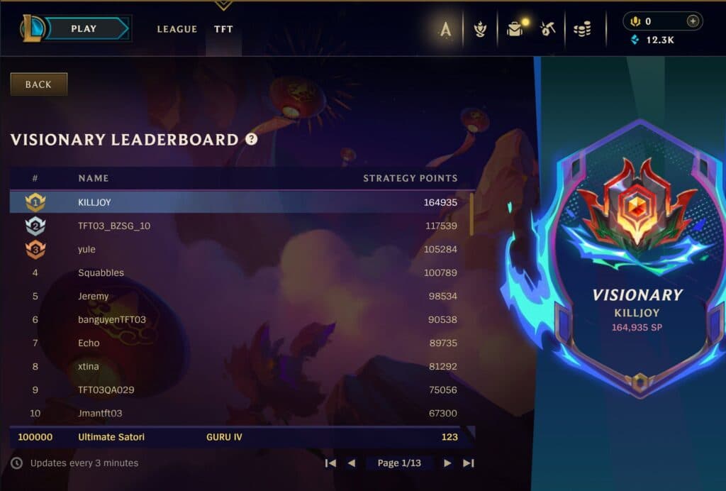 TFT Set 4.5 Revival leaderboard (Image via Riot Games)
