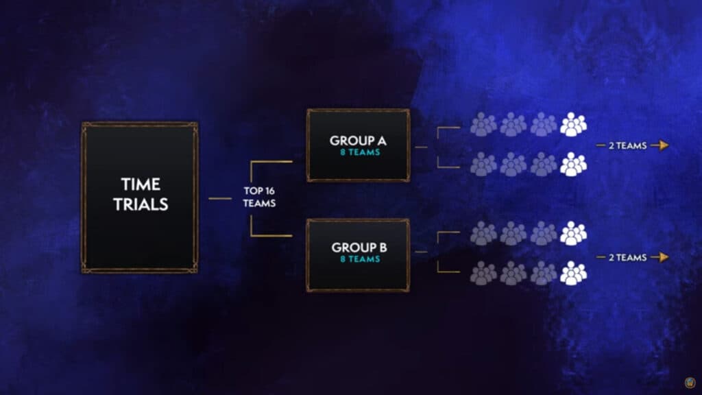 A graphic explaining the WoW MDI TGP 2025 Group Stage (Image via Blizzard Entertainment)