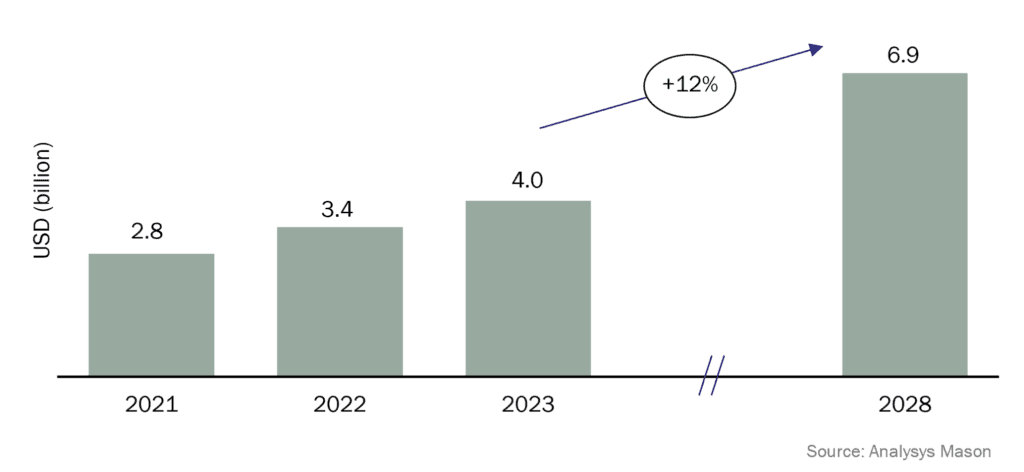 Size of the gaming market in MENA (Image via Analysys Mason)