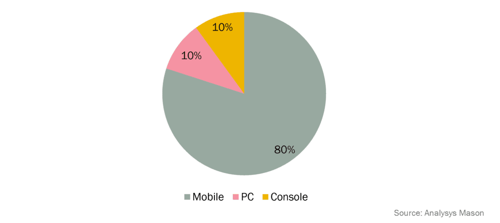 Share of gaming industry revenue in MENA by platform in 2023 (Image via Analysys Mason)