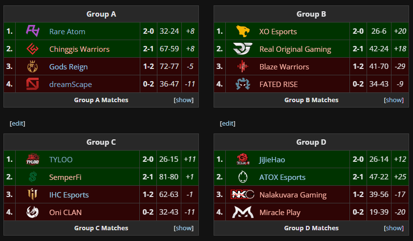 The final round of the group stage takes place over two days. (Screenshot by esports.gg via Liquipedia)