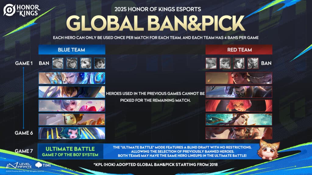 HoK Invitational S3 will introduce Global Ban&Pick format (image via HoK Global Esports)