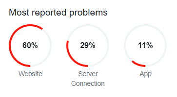 Reported problems shared on Downdetector (Screenshot via esports.gg)