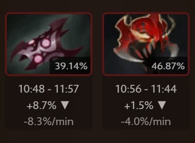 Armlet of Mordiggian and Mask of Madness decrease (Image via <a href="https://stats.spectral.gg/lrg2/?league=imm_ranked_meta_last_7&mod=heroes-profiles-heroid49" target="_blank" rel="noreferrer noopener">Spectral</a>)