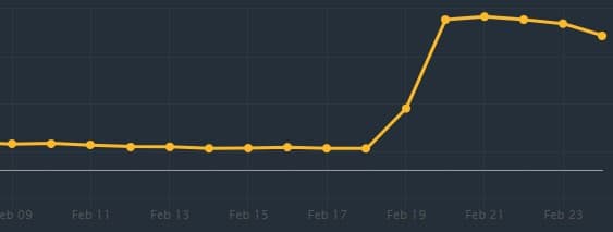 DK pick rate increase since patch 7.38 release (Image via <a href="https://www.dotabuff.com/heroes/dragon-knight/trends">DOTABUFF</a>)
