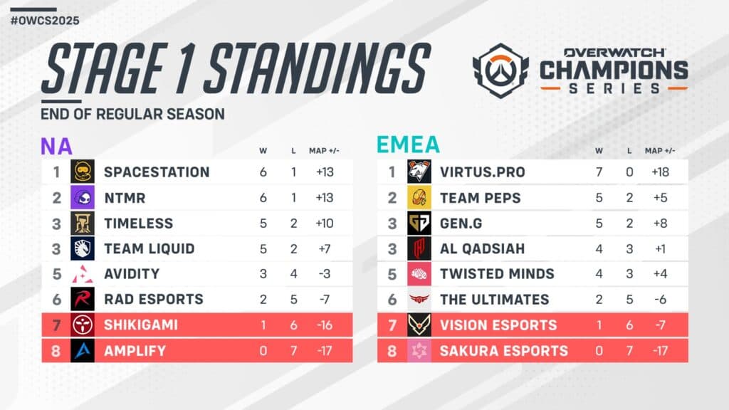 Week 4 results (Image via Blizzard Entertainment)