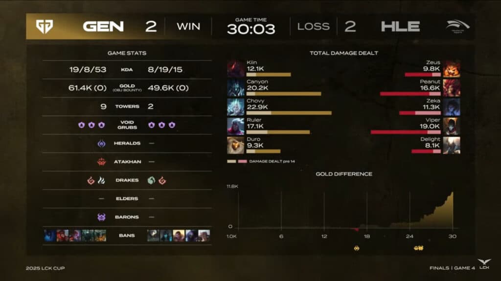 Game 4 stats (image via LCK)