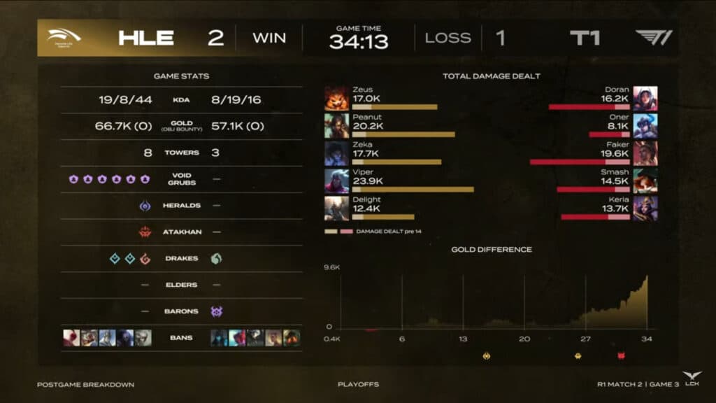 Game 3 stats (image via LCK Global)