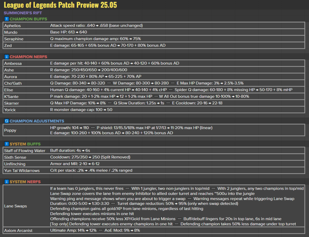 LoL patch 25.05 notes preview (Image via Riot Phroxzon)