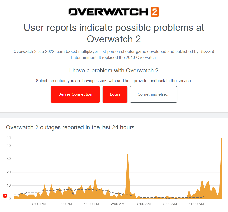 Visit Downdetector to see if Overwatch 2 is experiencing connection issues (Screenshot via esports.gg)