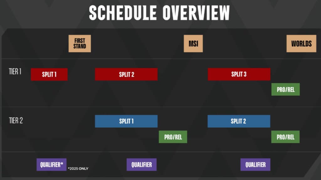 Tier 1 and tier 2 schedule overview (Image via Riot Games)